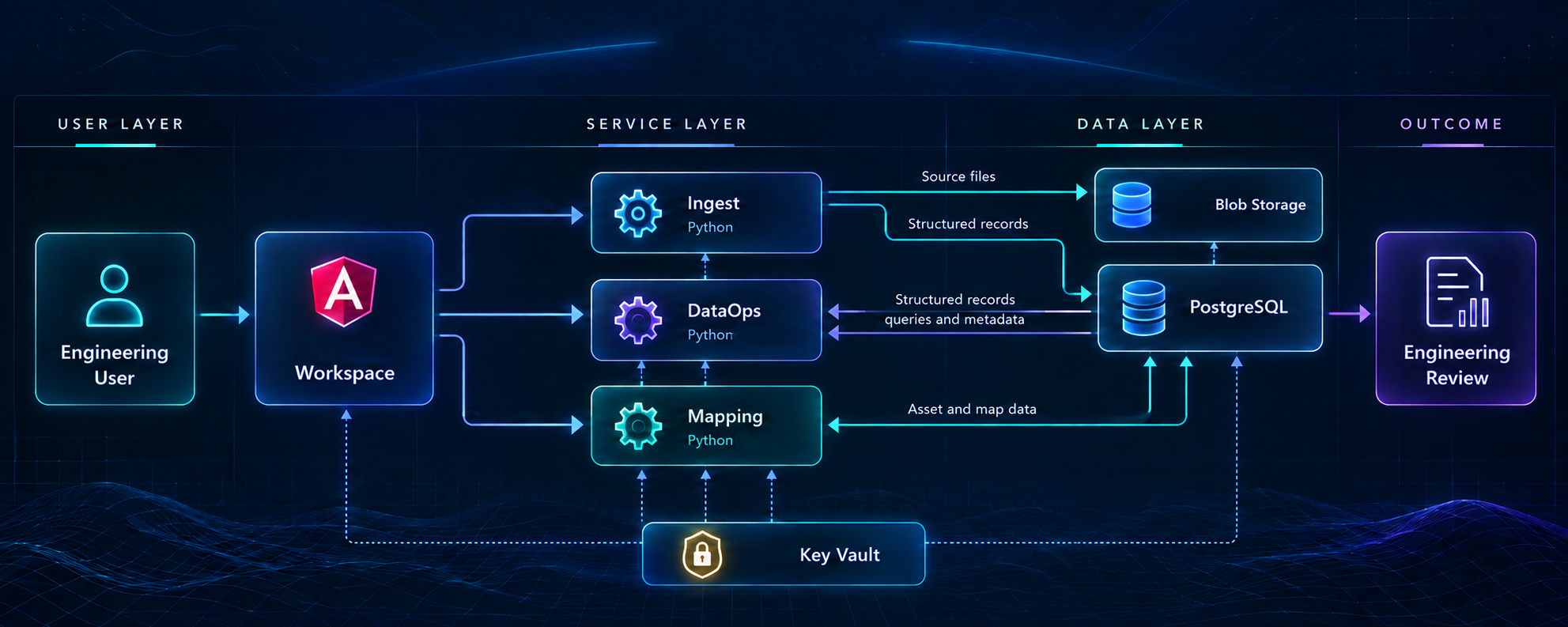 AIMS platform architecture