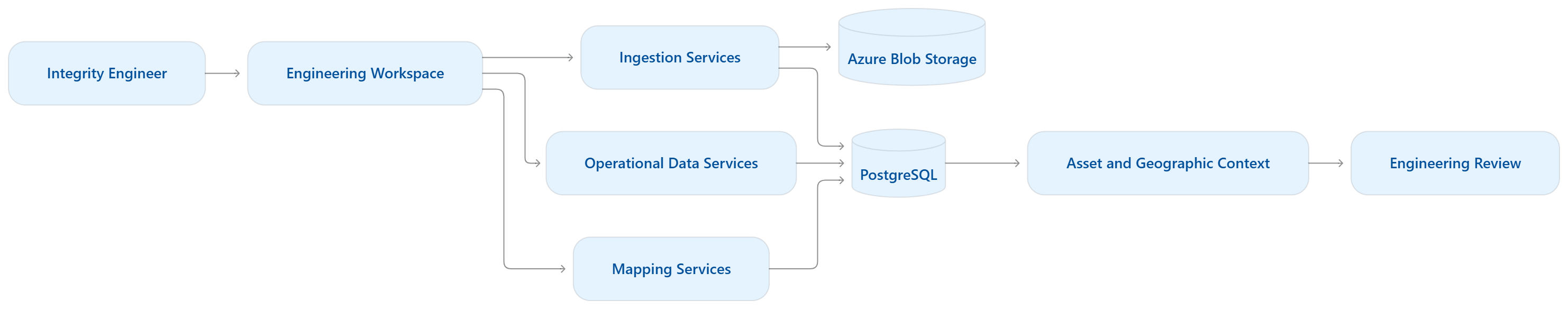 Service and data flow