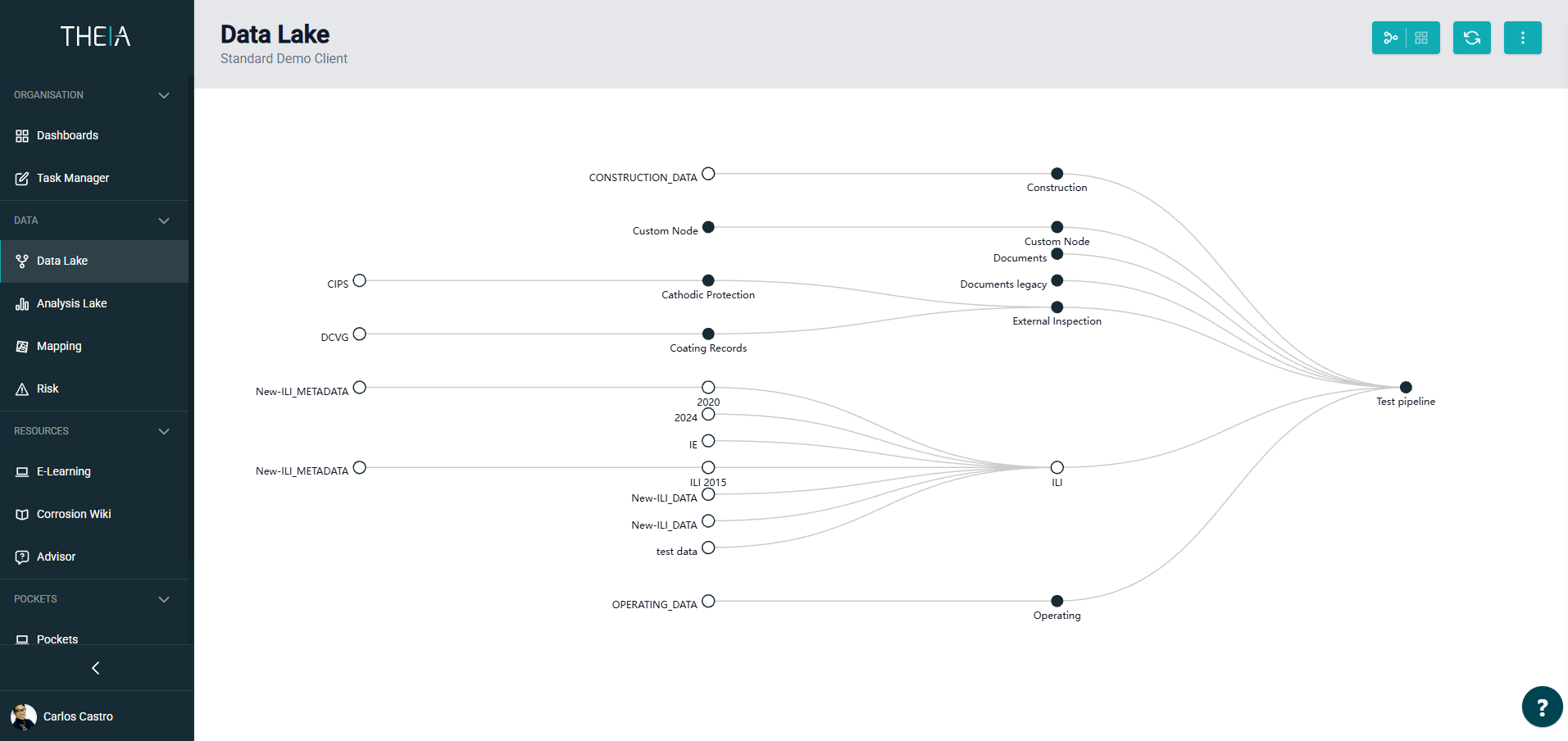 THEIA Data Lake showing source datasets connected to engineering data domains and a test pipeline